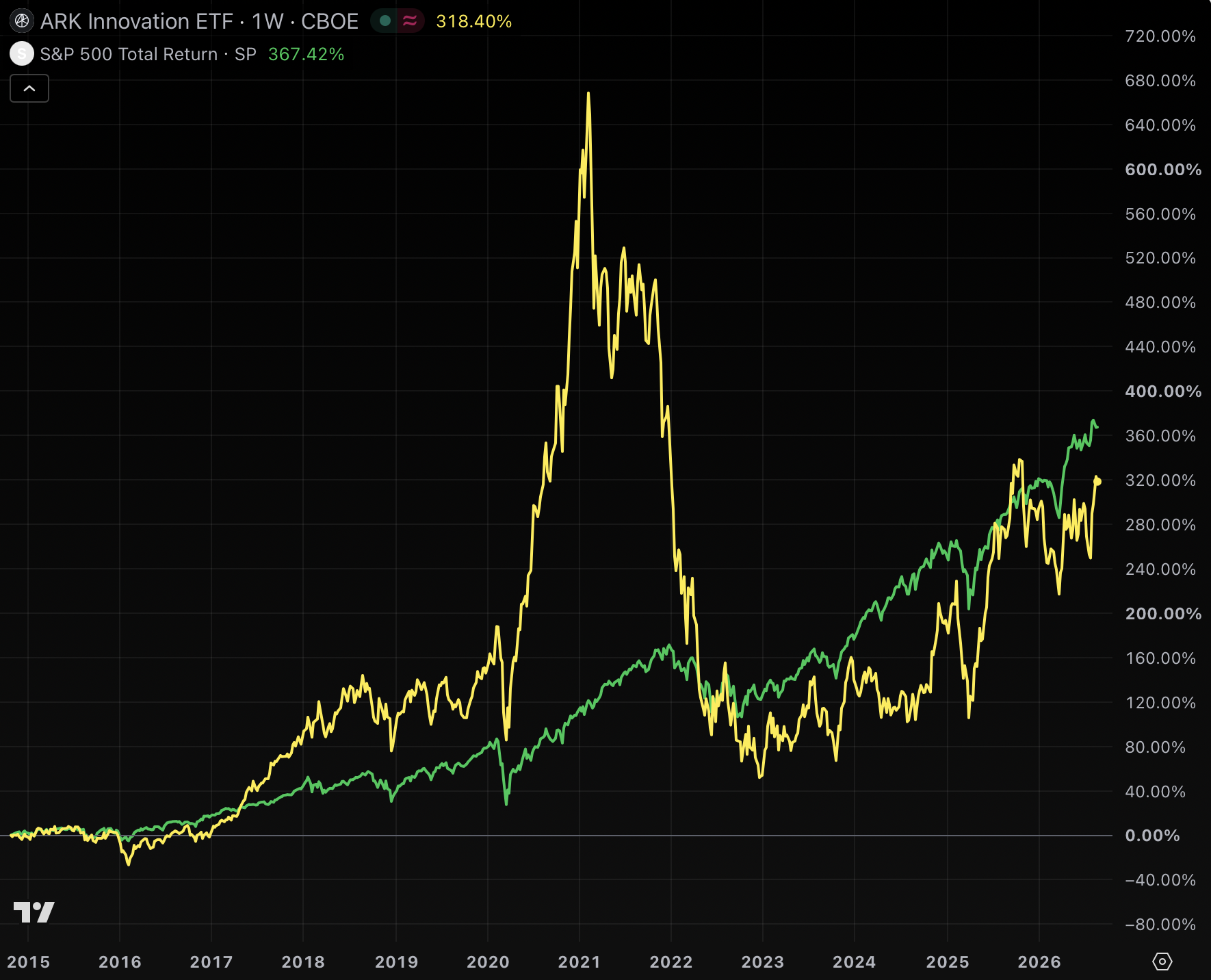 Cathie Wood’s ARKK has trailed BTC, S&P 500 since inception