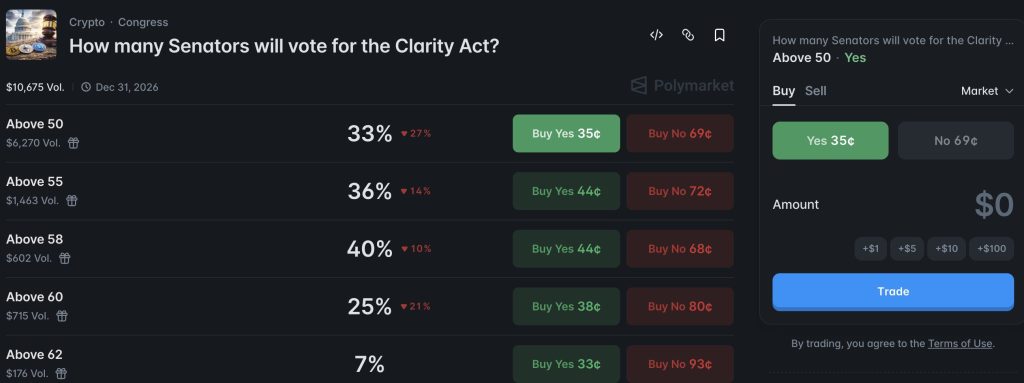 Polymarket CLARITY Act Odds: Senate Path Remains Uncertain After Cloture Step