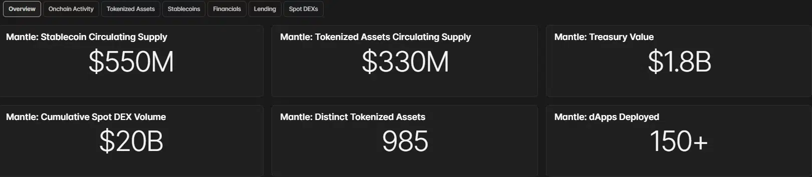 Blockworks Research Mantle dashboard showing $550 million in stablecoins, $330 million in tokenized assets, $1.8 billion in treasury value and 985 distinct tokenized assets.