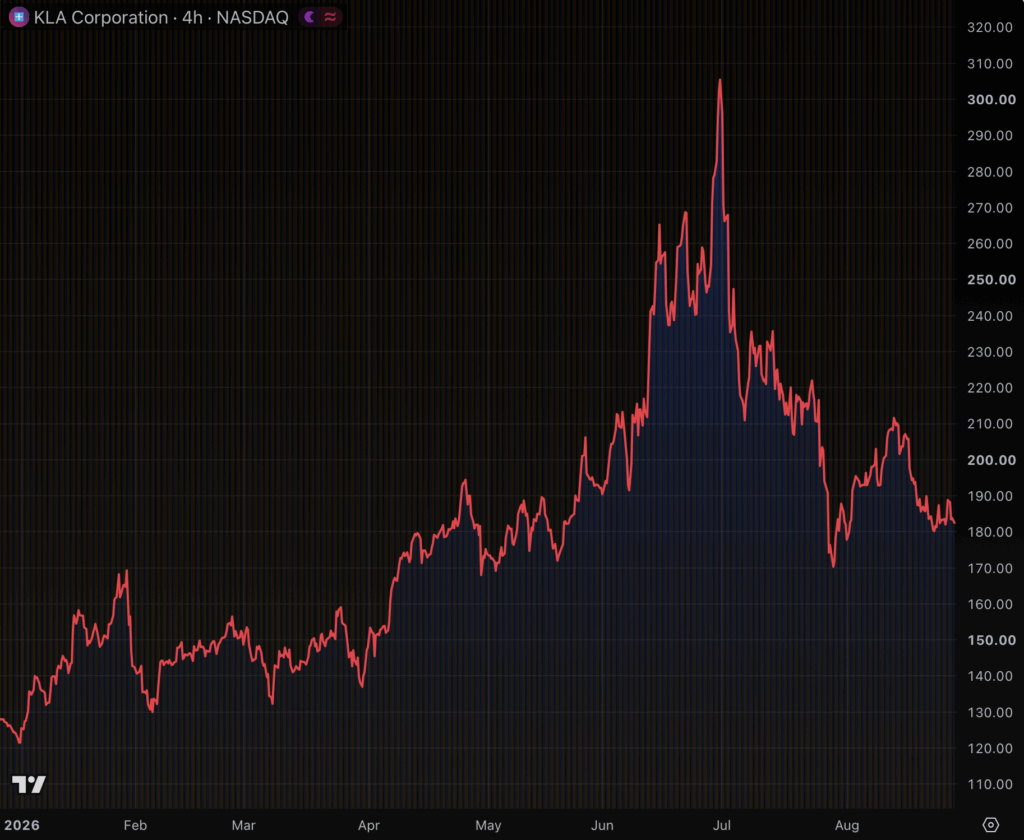 KLA Corp insiders cashed out $64M while stock slid 40%