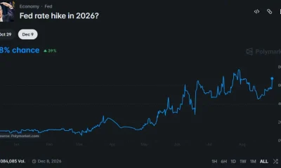 Polymarket chart shows the probability of a Fed rate hike in 2026 rising to 68%, with trading volume at about $8.08 million.