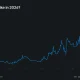 Polymarket chart shows the probability of a Fed rate hike in 2026 rising to 68%, with trading volume at about $8.08 million.