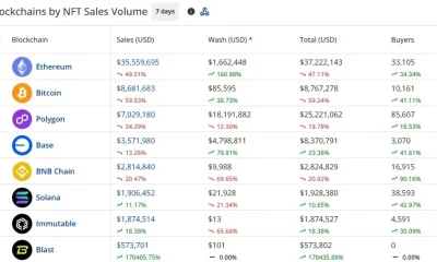 Ethereum ranked first with $35.6 million in seven-day NFT sales, followed by Bitcoin at $8.7 million and Polygon at $7 million.