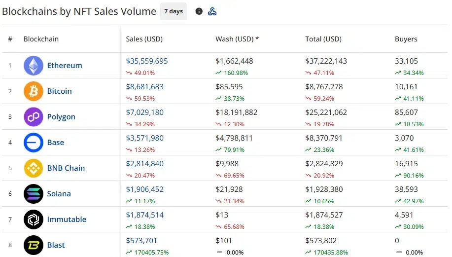Ethereum ranked first with $35.6 million in seven-day NFT sales, followed by Bitcoin at $8.7 million and Polygon at $7 million.