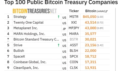 BitcoinTreasuries.net ranking shows Strive as the fifth-largest public Bitcoin treasury company with 23,156 BTC, ahead of Bullish and SpaceX.