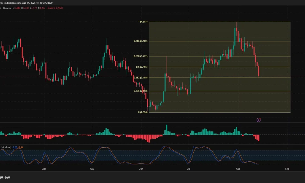 Uniswap daily chart shows UNI falling to $3.23 and testing the 38.2% Fibonacci support near $3.19.