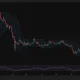 XRP daily chart shows price near $1.00 below the $1.0446 Bollinger average, with RSI at 36 and support near $0.9866.
