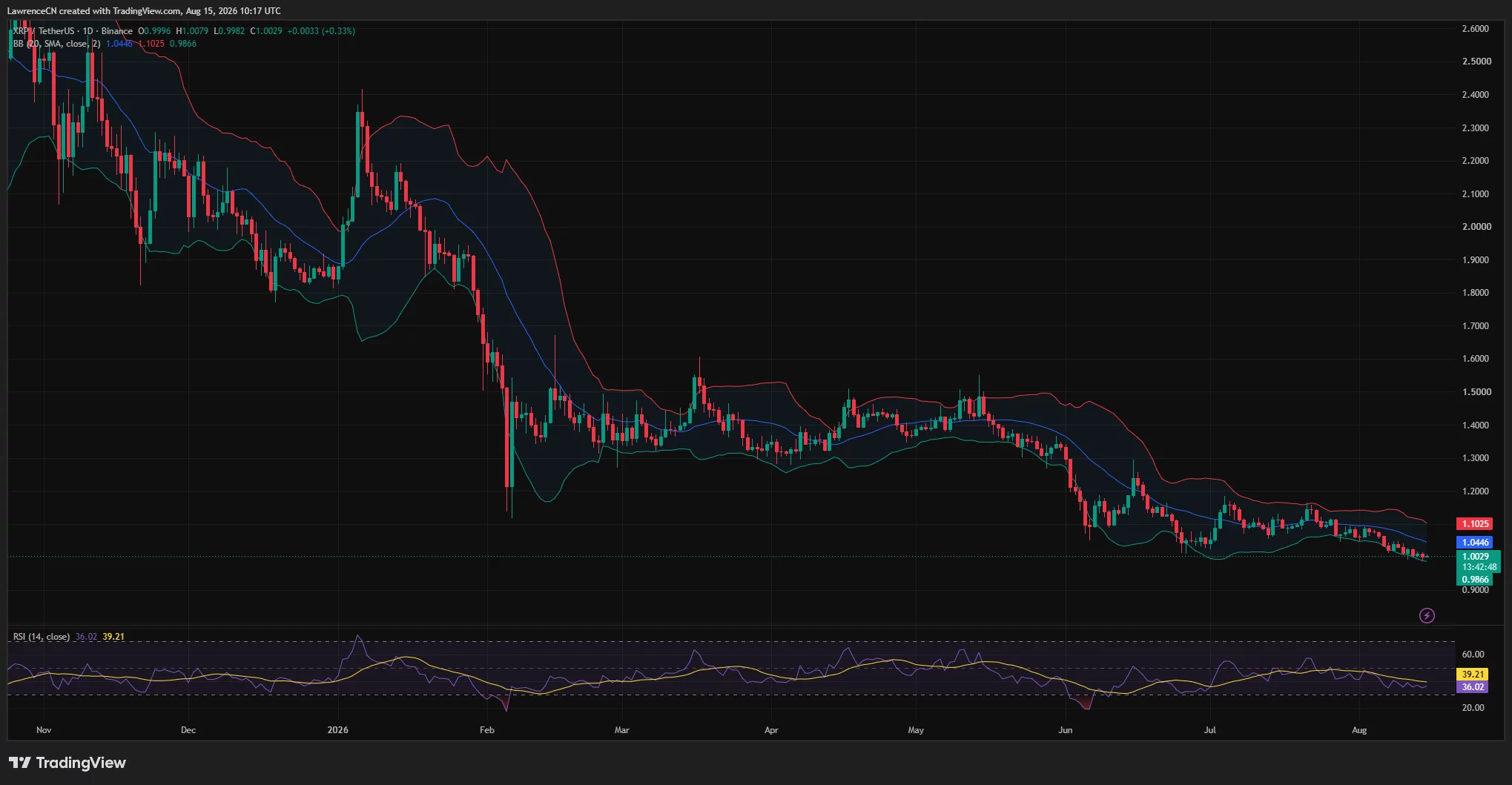 XRP daily chart shows price near $1.00 below the $1.0446 Bollinger average, with RSI at 36 and support near $0.9866.