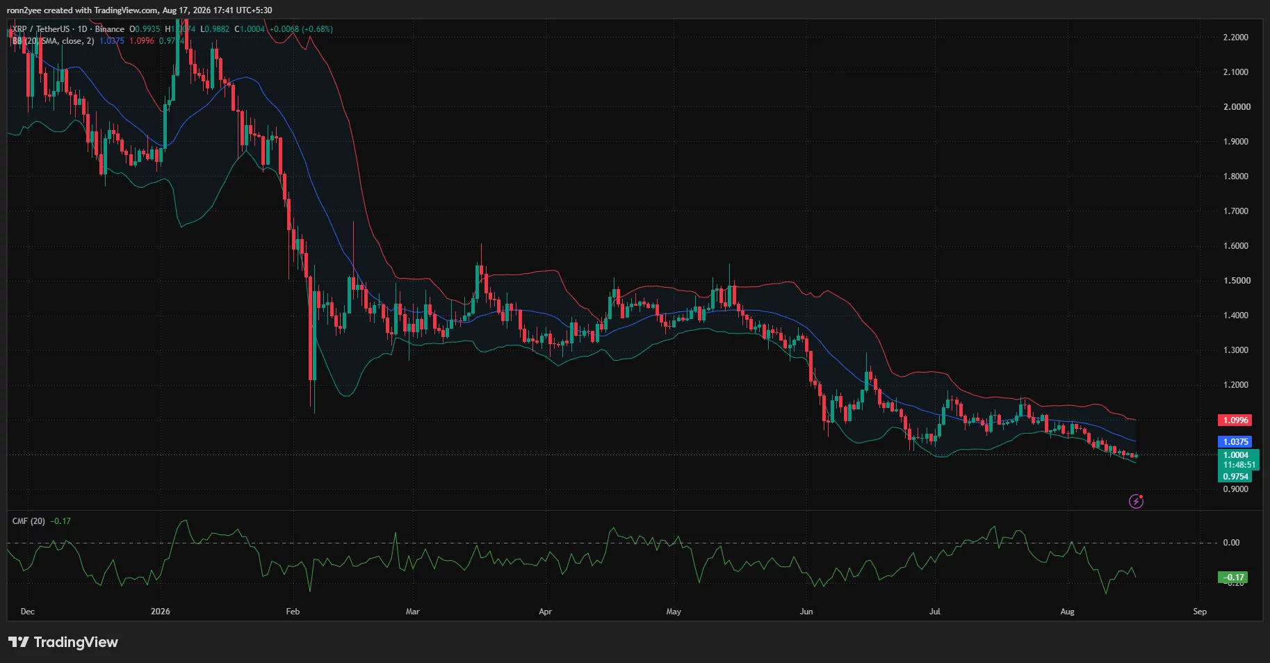 XRP daily chart shows price near $1.00 below the Bollinger Band midpoint at $1.037, with negative Chaikin Money Flow at -0.17.