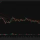 XRP 4-hour chart shows a sharp breakout to $1.43 above all major moving averages, with the Awesome Oscillator climbing to 0.2332.