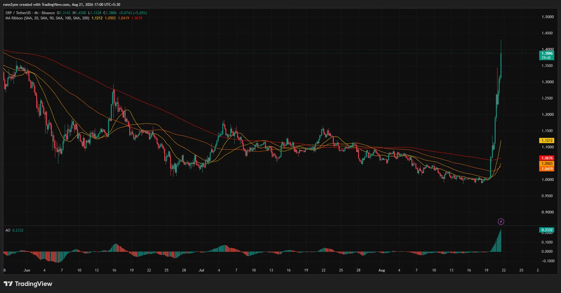 XRP 4-hour chart shows a sharp breakout to $1.43 above all major moving averages, with the Awesome Oscillator climbing to 0.2332.