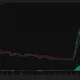 XRP 4-hour chart shows price testing $1.36 above Supertrend support at $1.341, while the Awesome Oscillator remains negative.