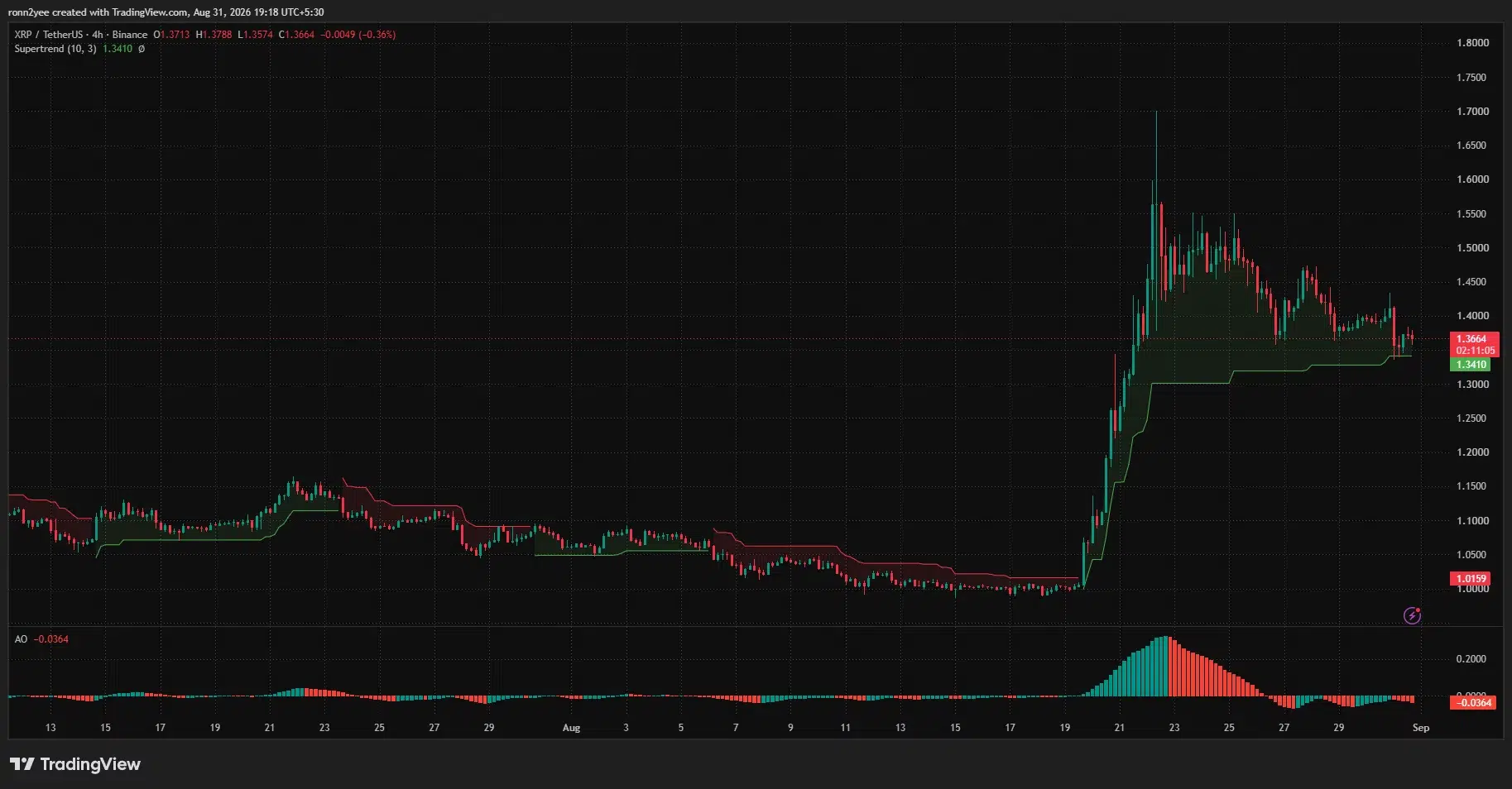 XRP 4-hour chart shows price testing $1.36 above Supertrend support at $1.341, while the Awesome Oscillator remains negative.