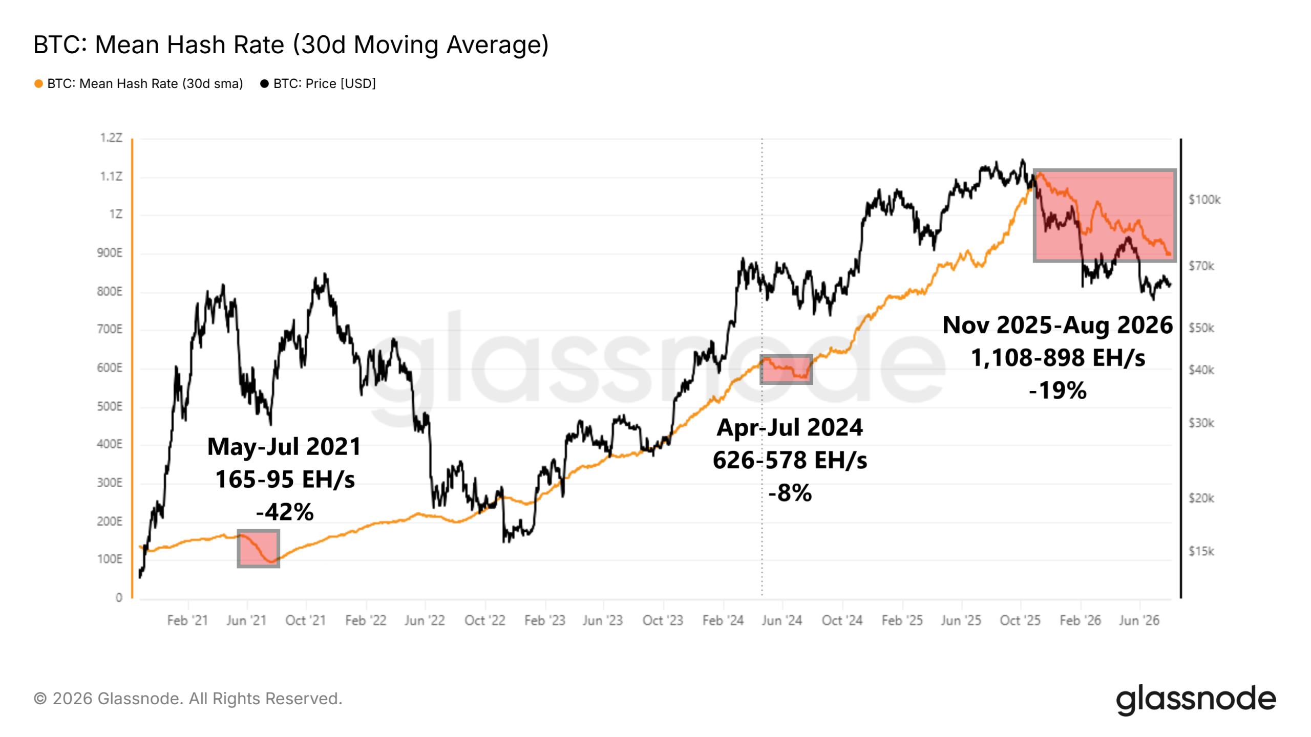 Bitcoin Miners are Leaving the Network. Will It Impact BTC Price?