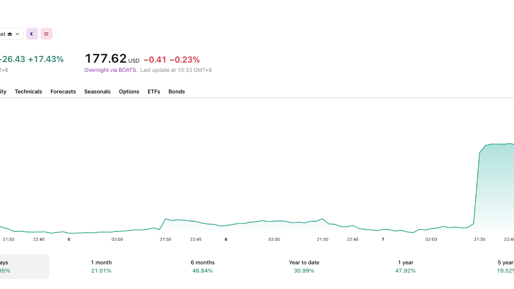 Airbnb showed a huge spike as it gave evidence of how AI can boost its business.