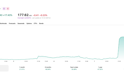 Airbnb showed a huge spike as it gave evidence of how AI can boost its business.