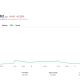 Airbnb showed a huge spike as it gave evidence of how AI can boost its business.