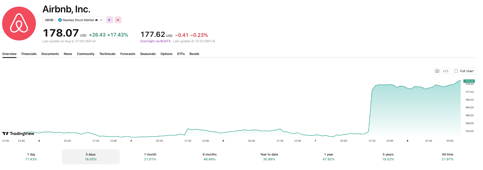 Airbnb showed a huge spike as it gave evidence of how AI can boost its business.