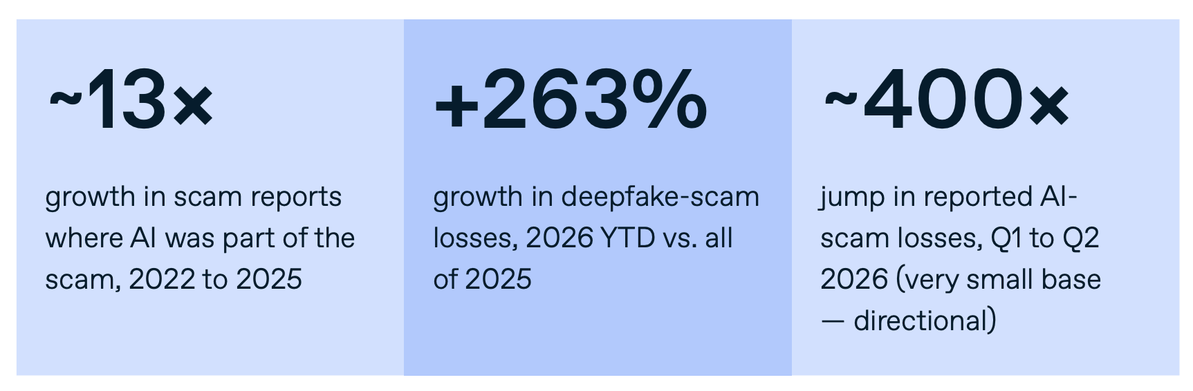 AI Adoption in Crypto Scams