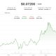 Dogecoin and BNB lead majors higher as bitcoin slips near $63,700