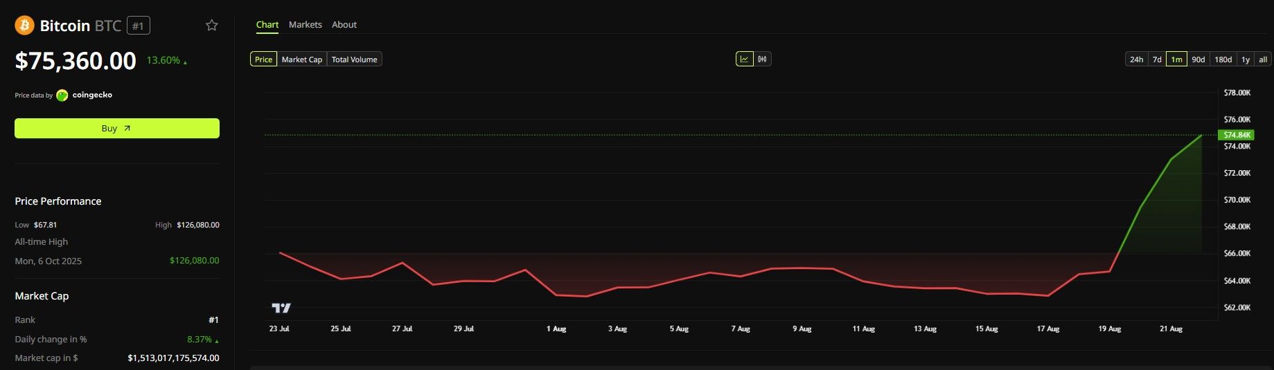 Bitcoin Price Performance