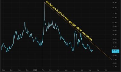 Bitcoin's BVIV 'fear gauge' has crashed. Still, downside protection isn't cheap