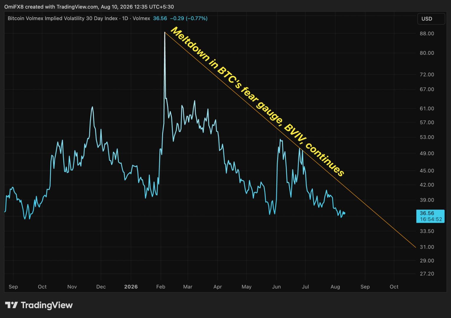 Bitcoin's BVIV 'fear gauge' has crashed. Still, downside protection isn't cheap