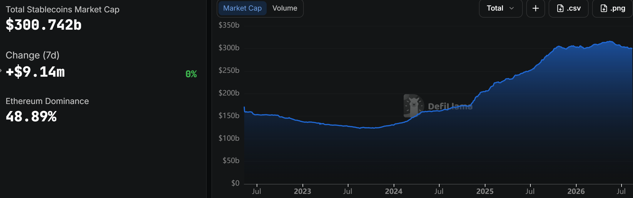 Total Stablecoin Market Cap. Source: DefiLlama