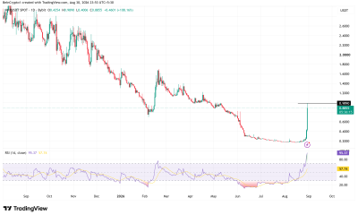 Helium (HNT) Price Performance. Source: TradingView