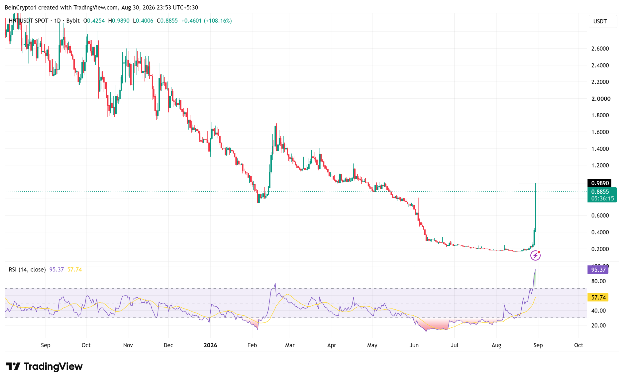 Helium (HNT) Price Performance. Source: TradingView