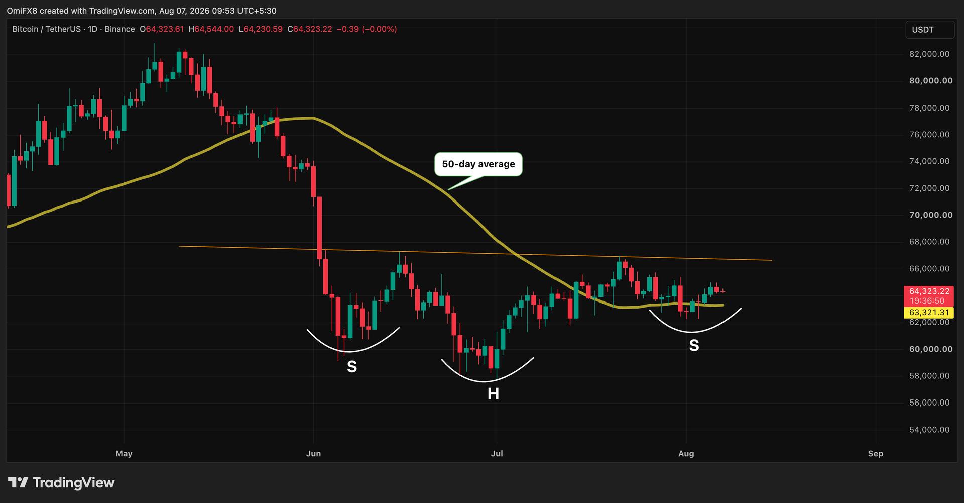 $76,000. That's the potential target hiding inside bitcoin's boring price action