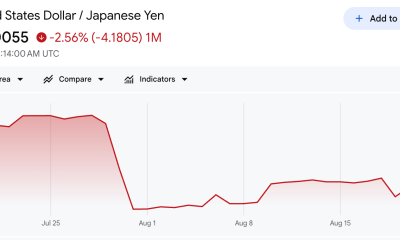 USD/JPY Performance