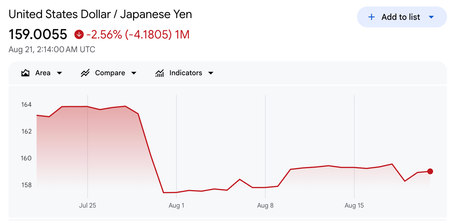 USD/JPY Performance
