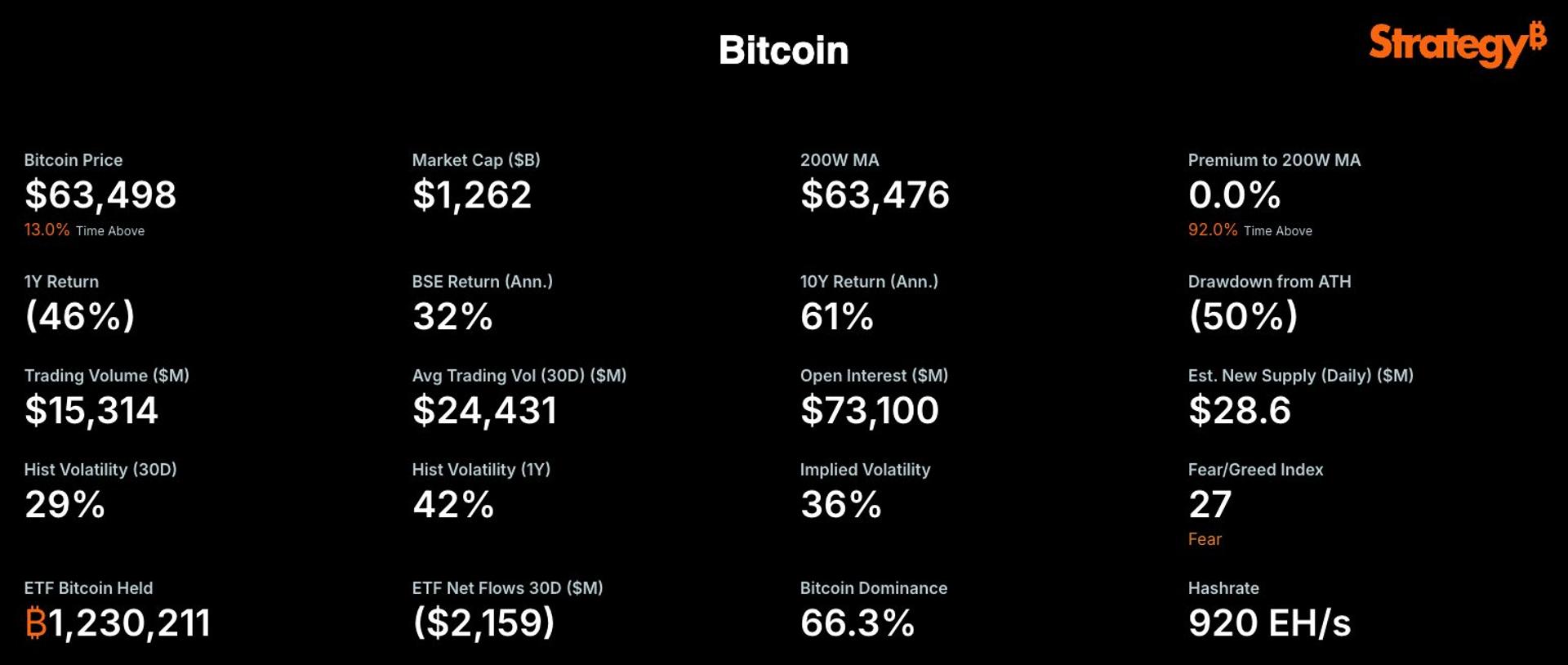 Here's why Michael Saylor’s Strategy (MSTR) is tracking BTC's 200-week moving average
