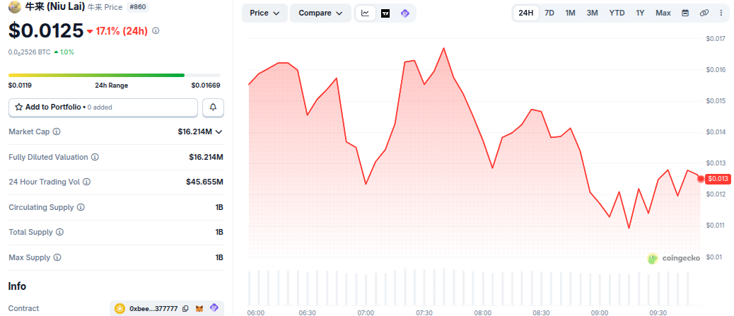 牛来 (Niu Lai) meme coin Price Performance. Source: CoinGecko