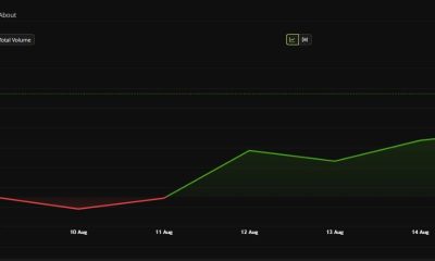 LINK Price Performance