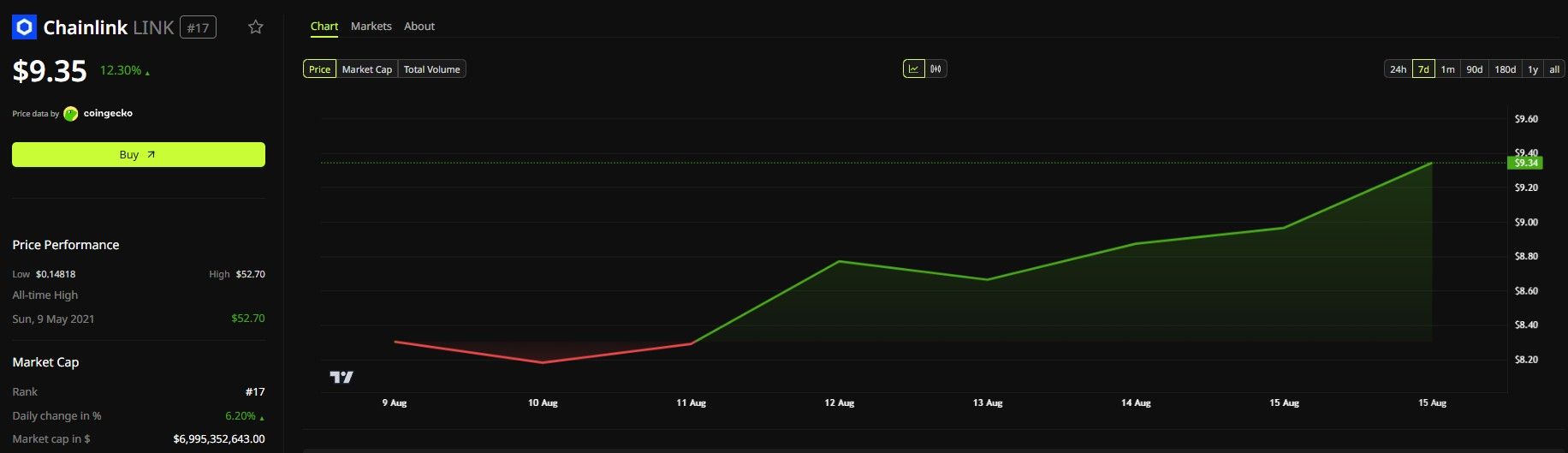 LINK Price Performance
