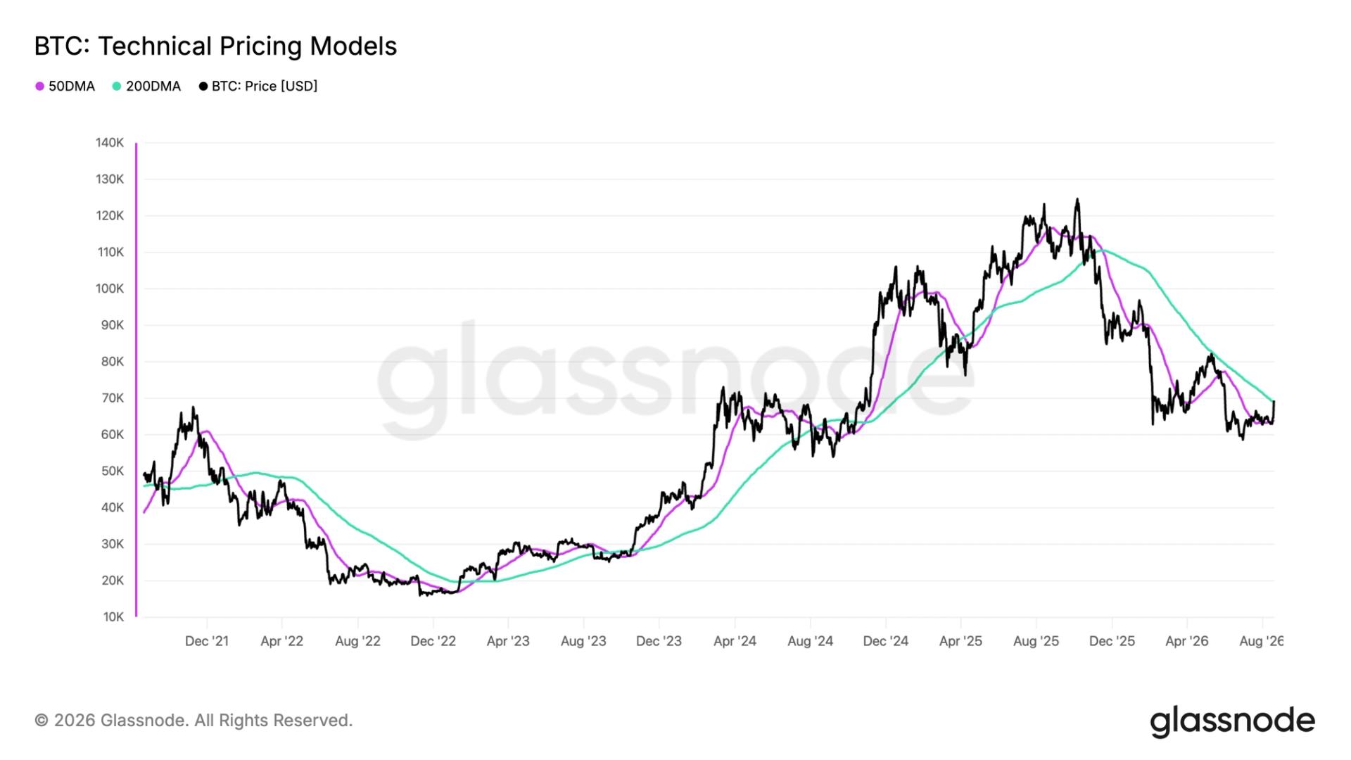 Bitcoin's jump above $71,000 sets up bullish golden cross pattern