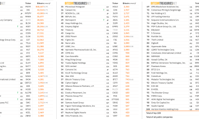 Top 100 Public Bitcoin Treasury Companies