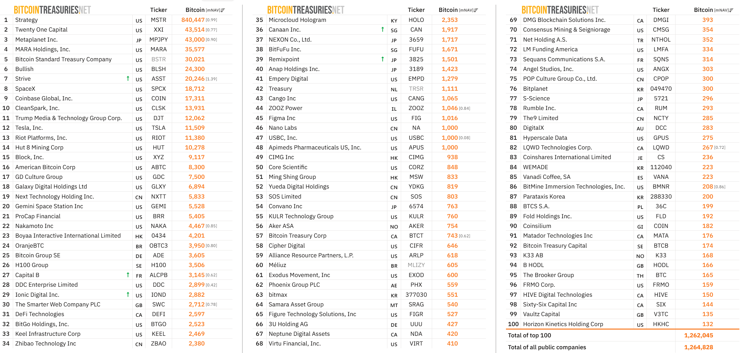 Top 100 Public Bitcoin Treasury Companies
