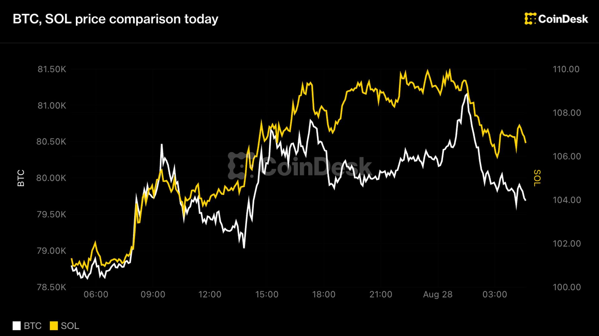 Bitcoin holds $80,000, solana leads majors higher before Warsh's Jackson Hole debut