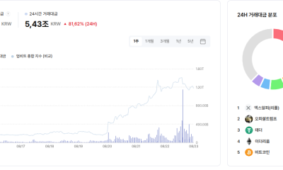 Upbit's trading volume distribution over the past 24 hours, led by XRP at 32.20%. Source: Upbit Datalab