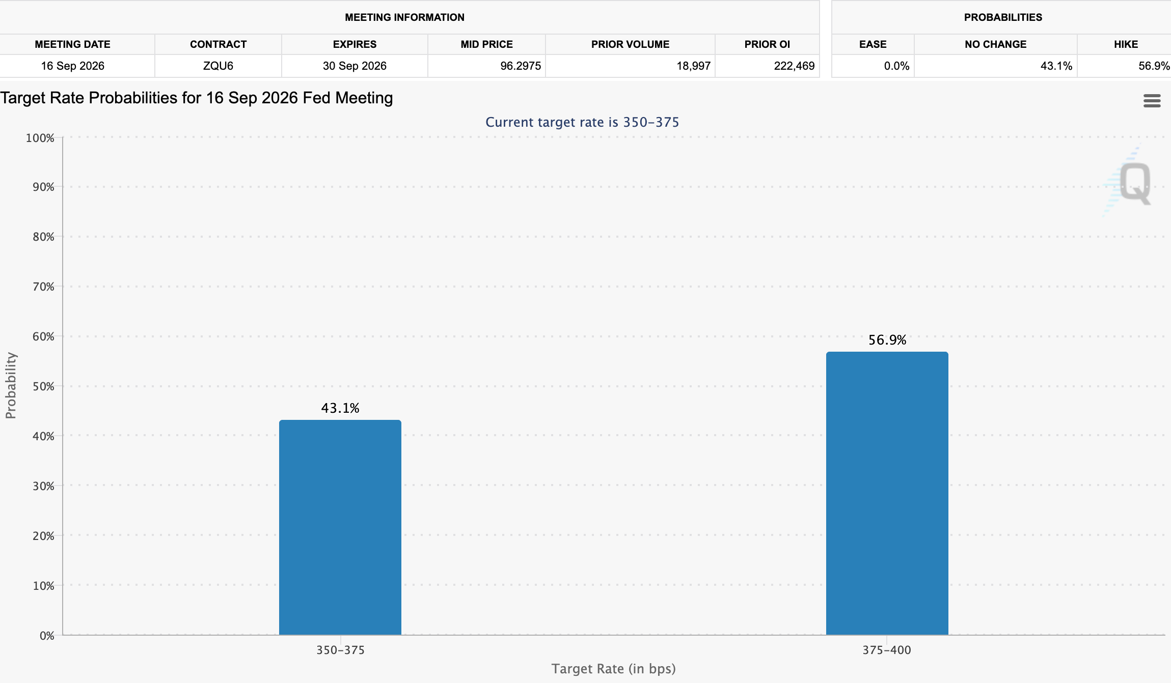 Odds for Fed Interest Rate Hike in September