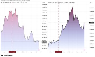 Bitcoin and Gold Price Performance