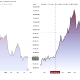 Bitcoin and Gold Price Performance