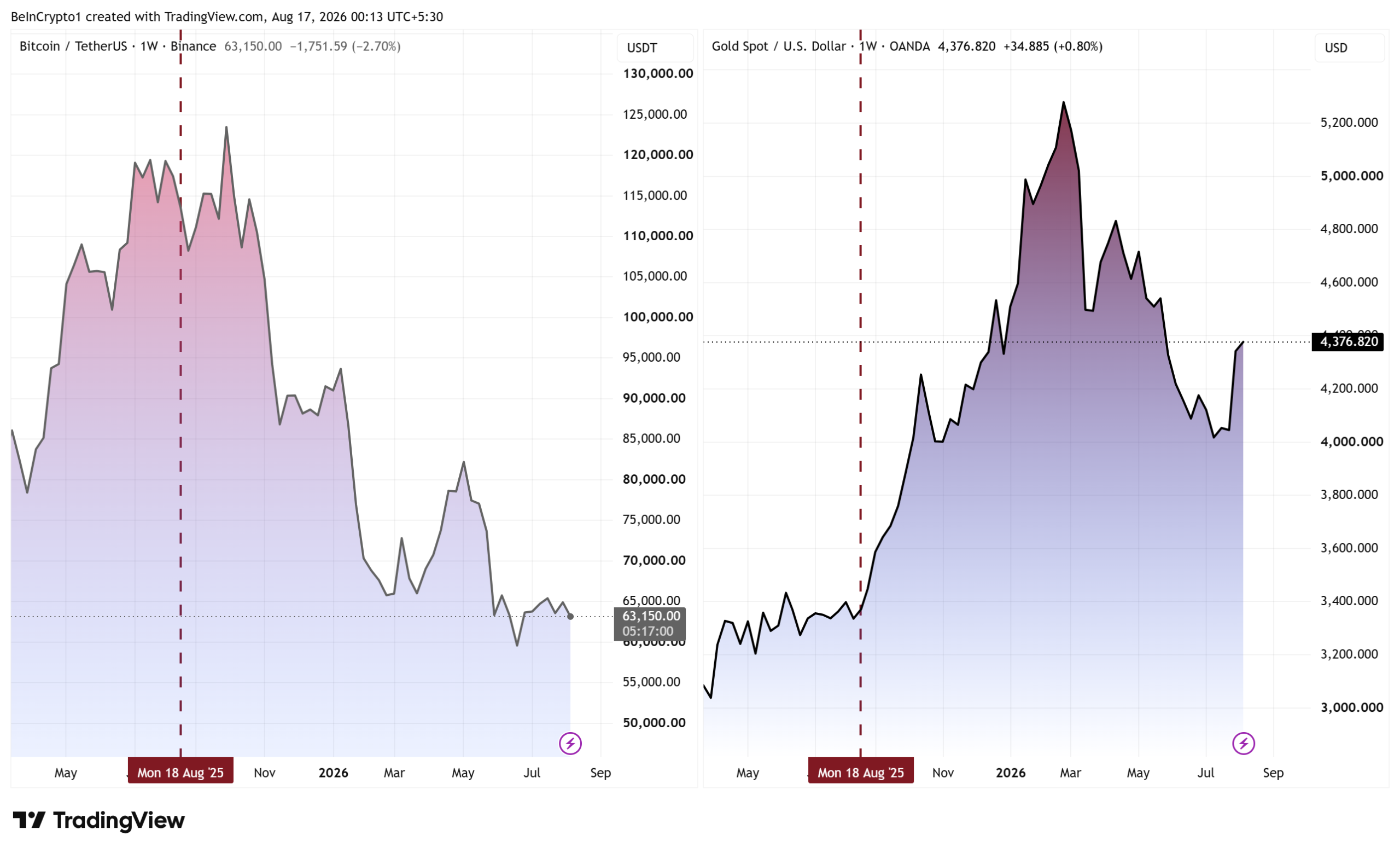 Bitcoin and Gold Price Performance