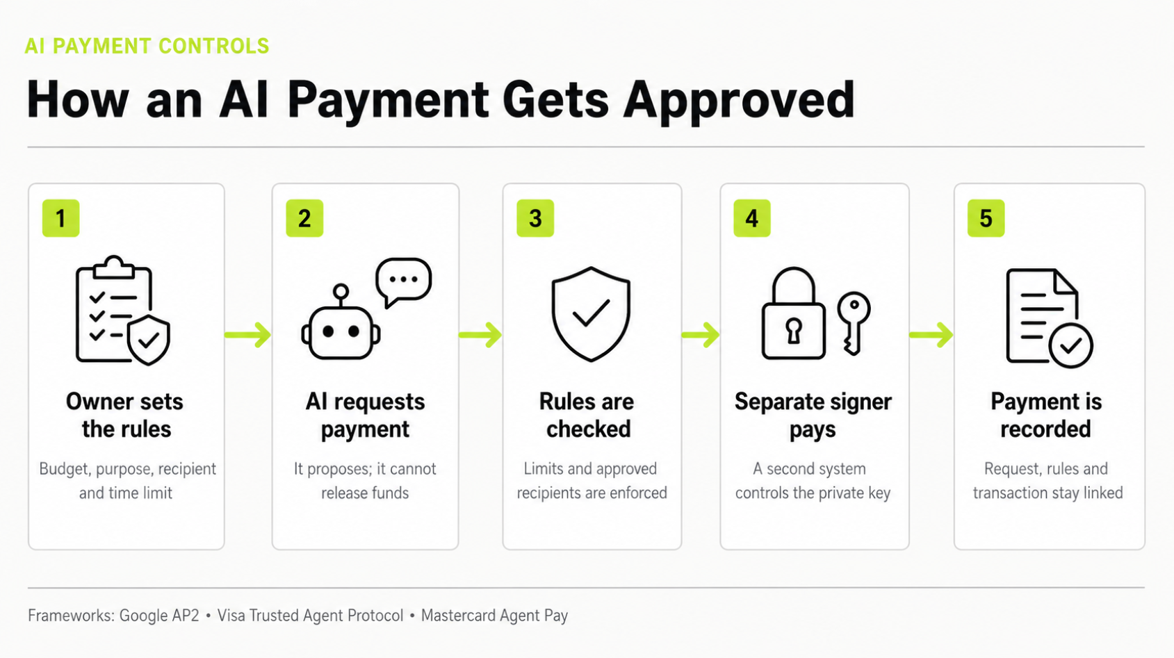 Who is Responsible When an AI Agent Loses Your Money?