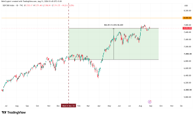 S&P 500 (SPX) Performance. Source: TradingView