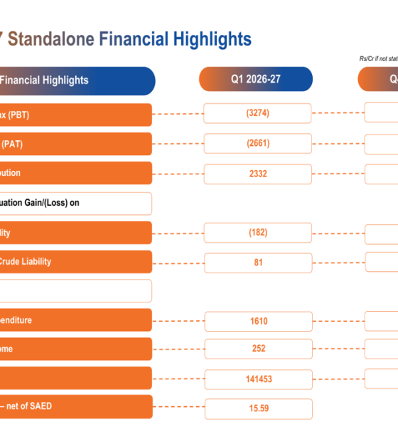 Indian Oil Q1 FY27 slides show sharp loss amid crude volatility