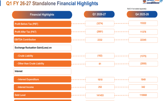 Indian Oil Q1 FY27 slides show sharp loss amid crude volatility